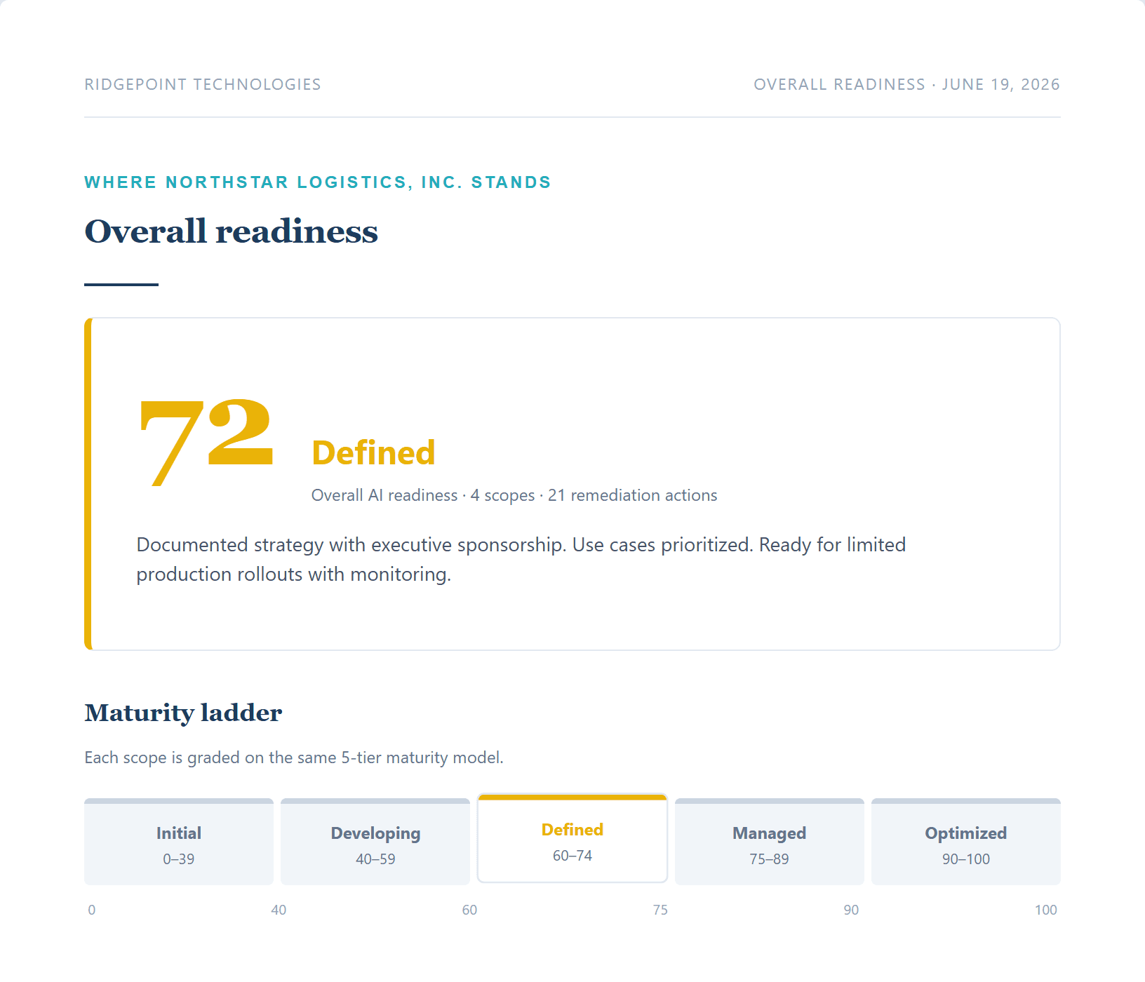 Sample AI readiness report dashboard showing an overall score and an area-by-area breakdown